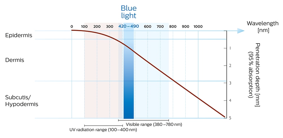 blue light chart