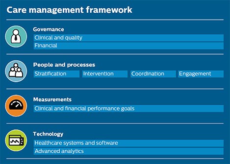 Care management framework
