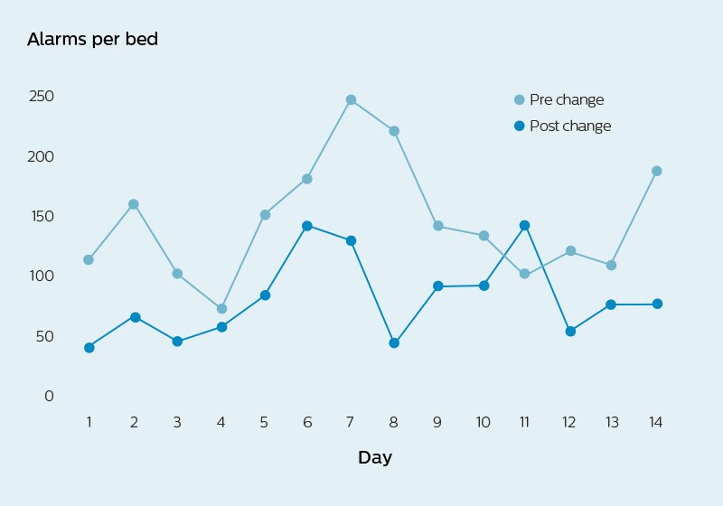 Alarm Management line graph