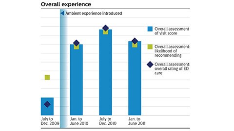 Florida Hospital Survey data shows improvements in overall experience after Philips solutions introduced