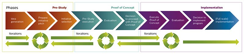 governance model incl stage gates for eHealth initiatives final white bg small download image