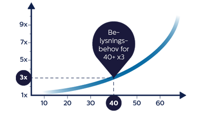 Lighting needs and age comparison