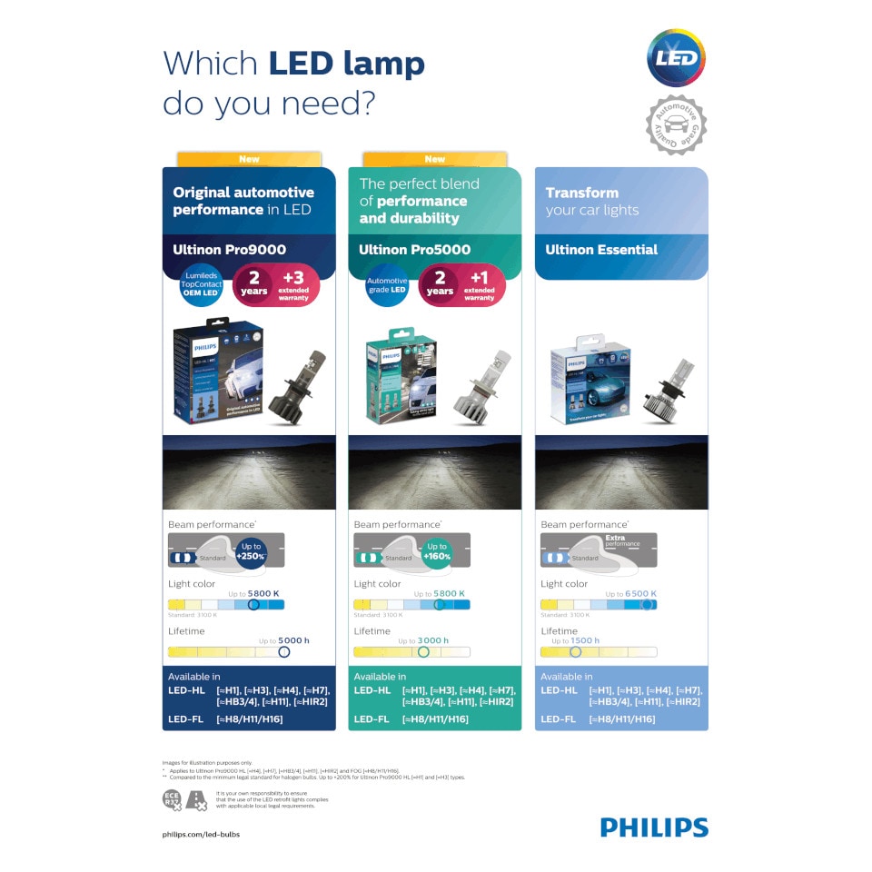 Which LED lamp do you need?